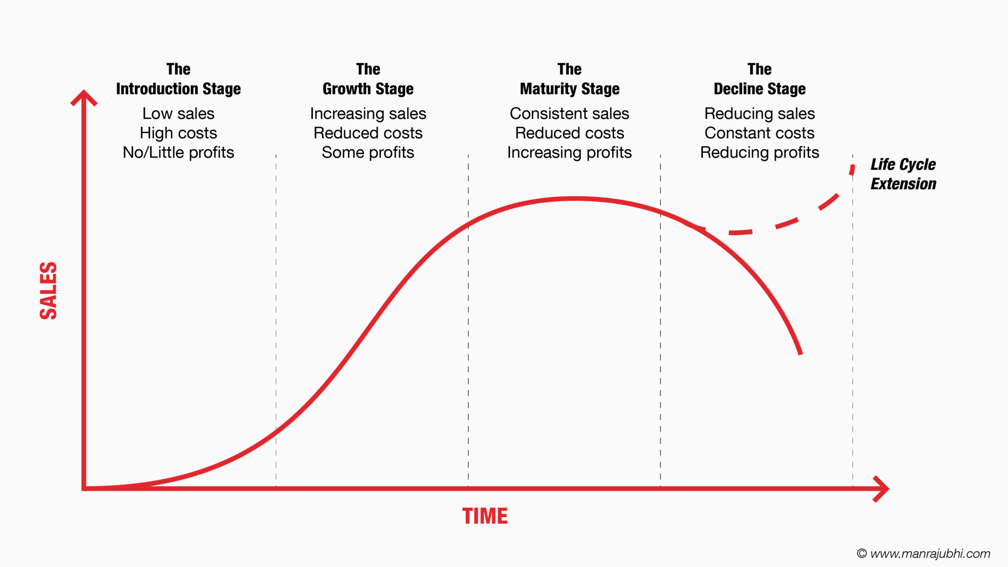 4 Stages Of A Business Life Cycle On The Way To Success